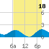 North Fork tide chart for Thursday, July 18, 2024