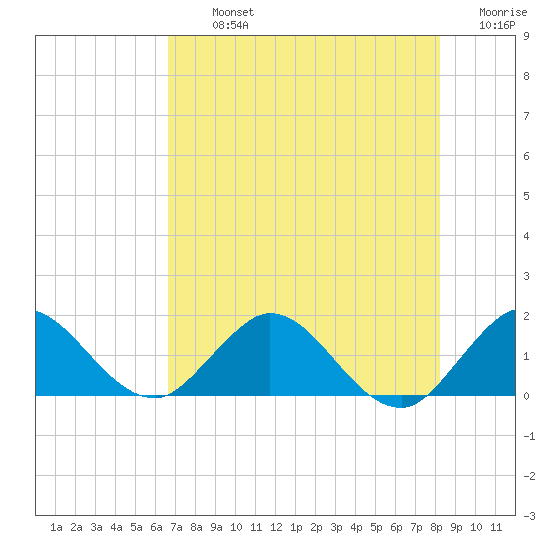 North Fork tide chart for Tuesday, July 23, 2024