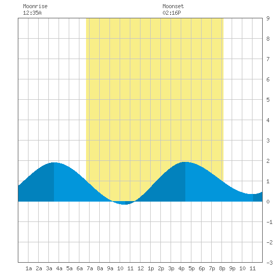 North Fork tide chart for Sunday, July 28, 2024