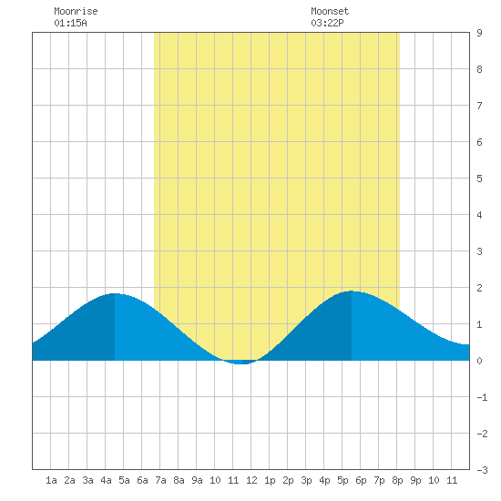 North Fork tide chart for Monday, July 29, 2024