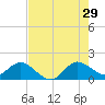 North Fork tide chart for Monday, July 29, 2024
