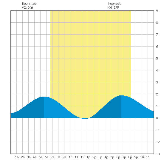 North Fork tide chart for Tuesday, July 30, 2024