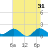 North Fork tide chart for Wednesday, July 31, 2024