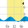 North Fork tide chart for Thursday, July 4, 2024