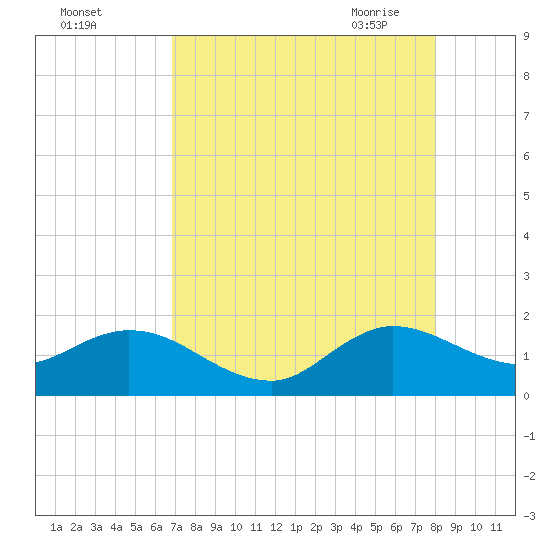 North Fork tide chart for Wednesday, August 14, 2024