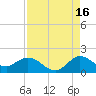 North Fork tide chart for Friday, August 16, 2024