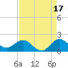 North Fork tide chart for Saturday, August 17, 2024