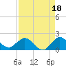North Fork tide chart for Sunday, August 18, 2024