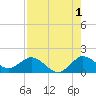 North Fork tide chart for Thursday, August 1, 2024