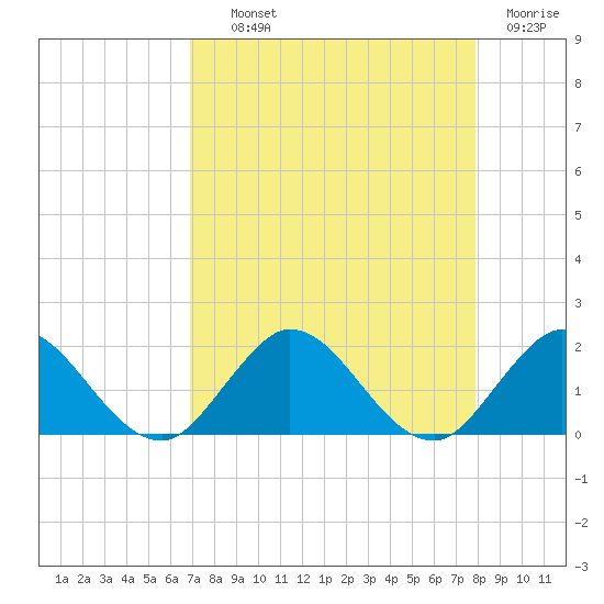 North Fork tide chart for Wednesday, August 21, 2024