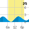 North Fork tide chart for Sunday, August 25, 2024