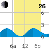 North Fork tide chart for Monday, August 26, 2024