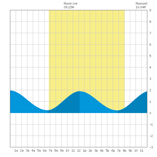 North Fork tide chart for Wednesday, August 7, 2024