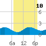 North Fork tide chart for Tuesday, September 10, 2024