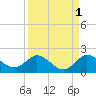 North Fork tide chart for Sunday, September 1, 2024