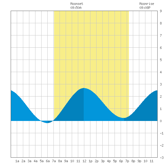 North Fork tide chart for Friday, September 20, 2024
