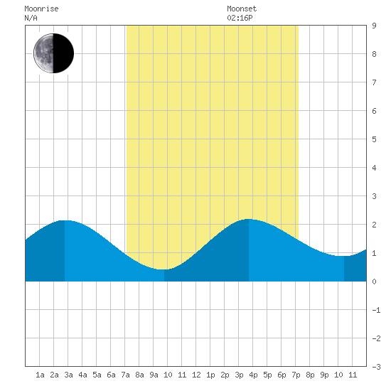 North Fork tide chart for Tuesday, September 24, 2024