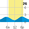 North Fork tide chart for Thursday, September 26, 2024