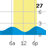 North Fork tide chart for Friday, September 27, 2024
