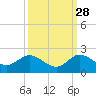 North Fork tide chart for Saturday, September 28, 2024