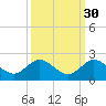 North Fork tide chart for Monday, September 30, 2024