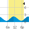 North Fork tide chart for Wednesday, September 4, 2024