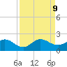 North Fork tide chart for Monday, September 9, 2024