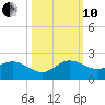 North Fork tide chart for Thursday, October 10, 2024
