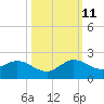 North Fork tide chart for Friday, October 11, 2024