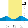 North Fork tide chart for Saturday, October 12, 2024