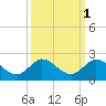 North Fork tide chart for Tuesday, October 1, 2024