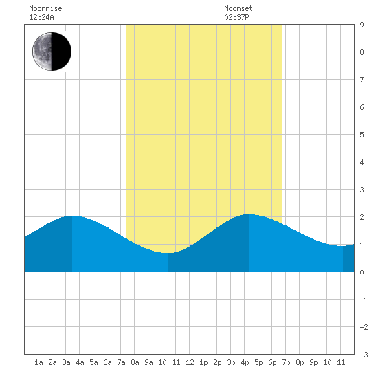 North Fork tide chart for Thursday, October 24, 2024