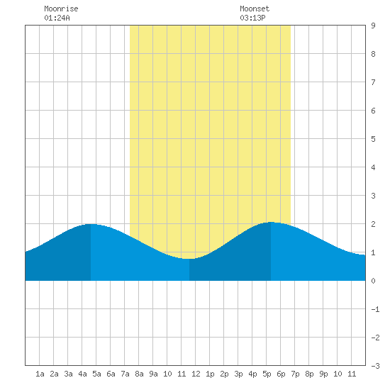North Fork tide chart for Friday, October 25, 2024
