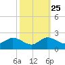 North Fork tide chart for Friday, October 25, 2024