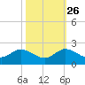 North Fork tide chart for Saturday, October 26, 2024