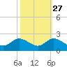 North Fork tide chart for Sunday, October 27, 2024