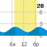 North Fork tide chart for Monday, October 28, 2024