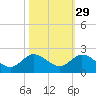 North Fork tide chart for Tuesday, October 29, 2024