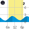 North Fork tide chart for Wednesday, October 2, 2024