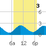 North Fork tide chart for Thursday, October 3, 2024