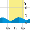 North Fork tide chart for Wednesday, October 9, 2024