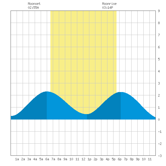 North Fork tide chart for Tuesday, November 12, 2024