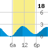 North Fork tide chart for Monday, November 18, 2024