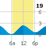 North Fork tide chart for Tuesday, November 19, 2024