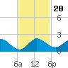 North Fork tide chart for Wednesday, November 20, 2024