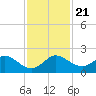 North Fork tide chart for Thursday, November 21, 2024