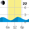 North Fork tide chart for Friday, November 22, 2024