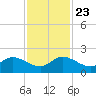 North Fork tide chart for Saturday, November 23, 2024