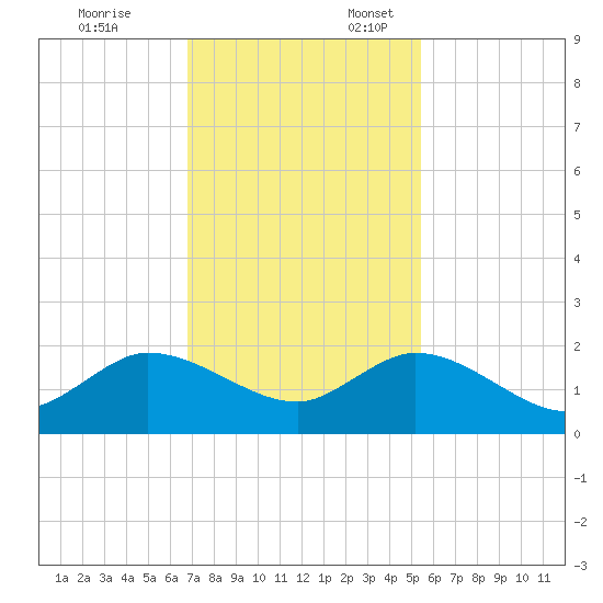 North Fork tide chart for Monday, November 25, 2024
