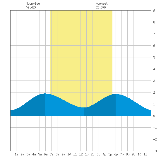 North Fork tide chart for Tuesday, November 26, 2024